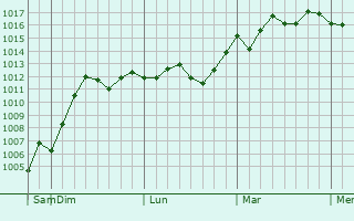 Graphe de la pression atmosphérique prévue pour Urganch