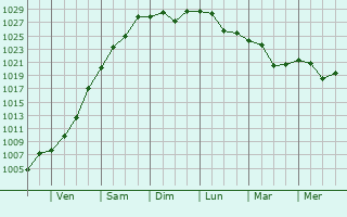 Graphe de la pression atmosphérique prévue pour Rielasingen-Worblingen