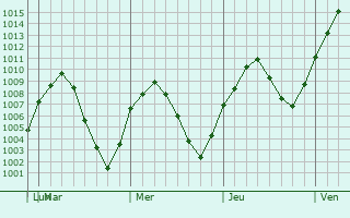 Graphe de la pression atmosphérique prévue pour Evergreen
