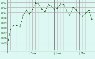 Graphe de la pression atmosphrique prvue pour Hutang