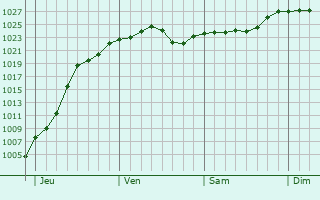 Graphe de la pression atmosphérique prévue pour Lillesand