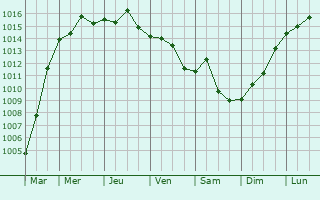 Graphe de la pression atmosphrique prvue pour Lija