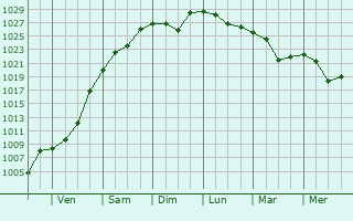 Graphe de la pression atmosphérique prévue pour Germering