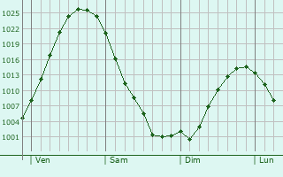 Graphe de la pression atmosphérique prévue pour Vordingborg