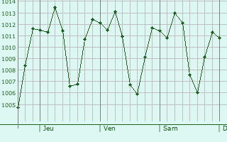 Graphe de la pression atmosphrique prvue pour Oxapampa