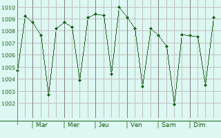 Graphe de la pression atmosphrique prvue pour Dindigul