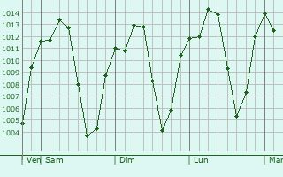Graphe de la pression atmosphérique prévue pour Ziway
