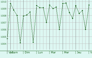 Graphe de la pression atmosphrique prvue pour Bouak