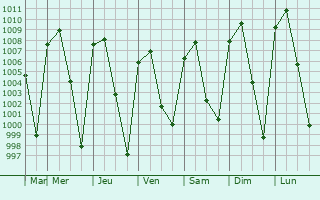 Graphe de la pression atmosphrique prvue pour Tlaquiltenango