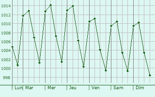 Graphe de la pression atmosphrique prvue pour San Sebastin el Grande
