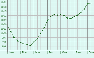 Graphe de la pression atmosphrique prvue pour Bannockburn