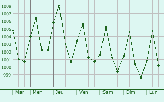 Graphe de la pression atmosphrique prvue pour Bueng Kan