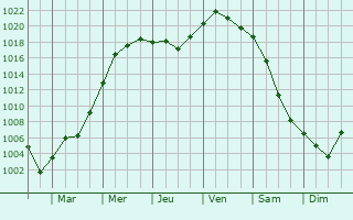 Graphe de la pression atmosphrique prvue pour Seini