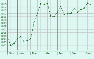 Graphe de la pression atmosphrique prvue pour Fenghuang