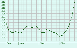 Graphe de la pression atmosphrique prvue pour Chatham