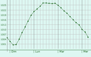 Graphe de la pression atmosphérique prévue pour Nuneaton