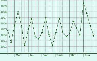 Graphe de la pression atmosphrique prvue pour Lau