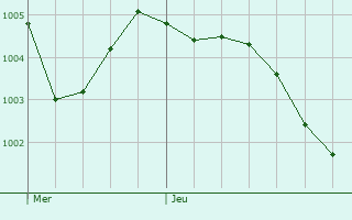Graphe de la pression atmosphrique prvue pour Molbergen