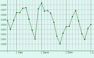 Graphe de la pression atmosphérique prévue pour Fort Stockton