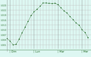 Graphe de la pression atmosphérique prévue pour Mountsorrel