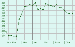 Graphe de la pression atmosphrique prvue pour Xishan