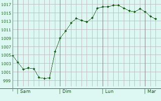 Graphe de la pression atmosphrique prvue pour La Dornac