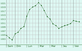 Graphe de la pression atmosphrique prvue pour piais-Rhus