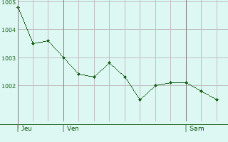 Graphe de la pression atmosphrique prvue pour Le Mesnil-Patry