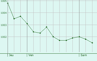 Graphe de la pression atmosphrique prvue pour Torteval-Quesnay