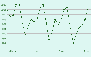 Graphe de la pression atmosphrique prvue pour Khao Wong