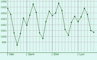 Graphe de la pression atmosphrique prvue pour Shamli