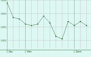 Graphe de la pression atmosphrique prvue pour Boissy-le-Bois