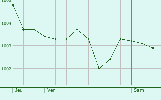 Graphe de la pression atmosphrique prvue pour Guainville