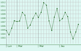 Graphe de la pression atmosphérique prévue pour Chunian
