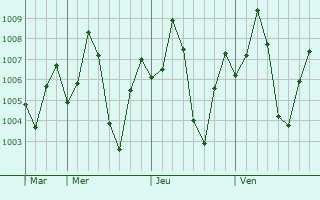 Graphe de la pression atmosphrique prvue pour Vyara