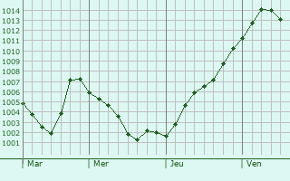 Graphe de la pression atmosphrique prvue pour Novo Milosevo