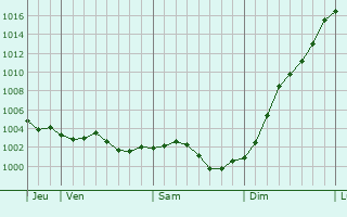 Graphe de la pression atmosphrique prvue pour Saint-Pierre-du-Bosgurard