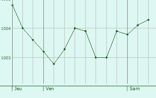 Graphe de la pression atmosphrique prvue pour Servais