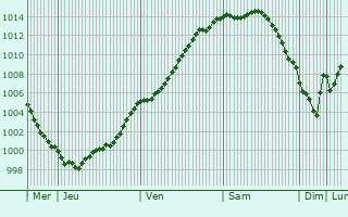 Graphe de la pression atmosphrique prvue pour Enghien