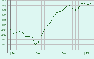 Graphe de la pression atmosphrique prvue pour Wilhelmshaven