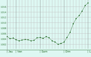 Graphe de la pression atmosphrique prvue pour Chaumont-Porcien
