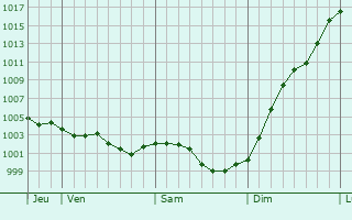 Graphe de la pression atmosphrique prvue pour Sainte-Foy-de-Montgommery