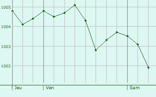 Graphe de la pression atmosphrique prvue pour Orbigny
