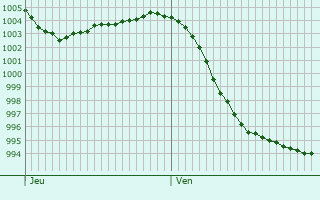Graphe de la pression atmosphérique prévue pour Werlte