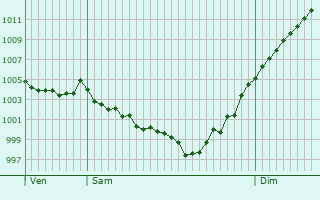 Graphe de la pression atmosphrique prvue pour Le Bugue