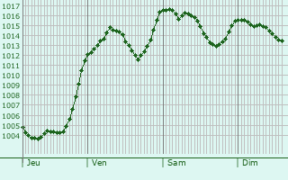 Graphe de la pression atmosphrique prvue pour Eygliers