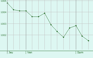 Graphe de la pression atmosphrique prvue pour Avess
