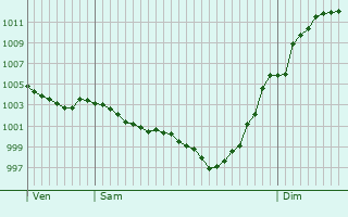 Graphe de la pression atmosphrique prvue pour Sgura