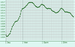 Graphe de la pression atmosphrique prvue pour Orange