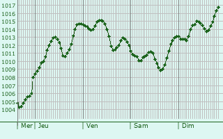 Graphe de la pression atmosphrique prvue pour Dikirnis